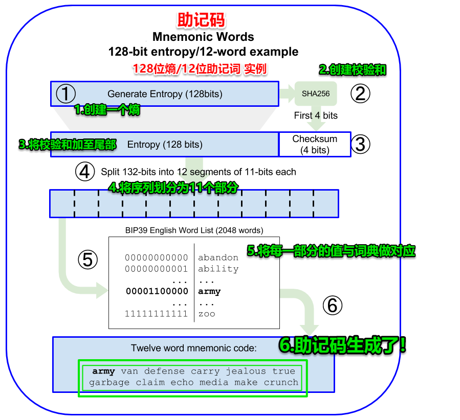 导出助记词，为什么这么重要？