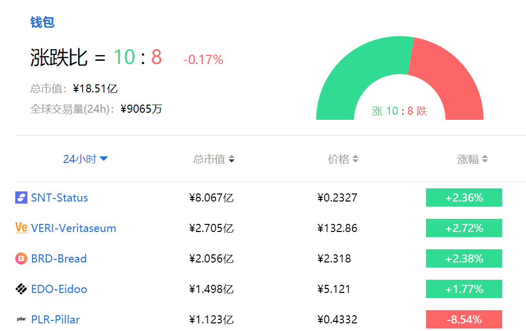 tp钱包涨幅_钱包胀胀_2021年钱包胖一点