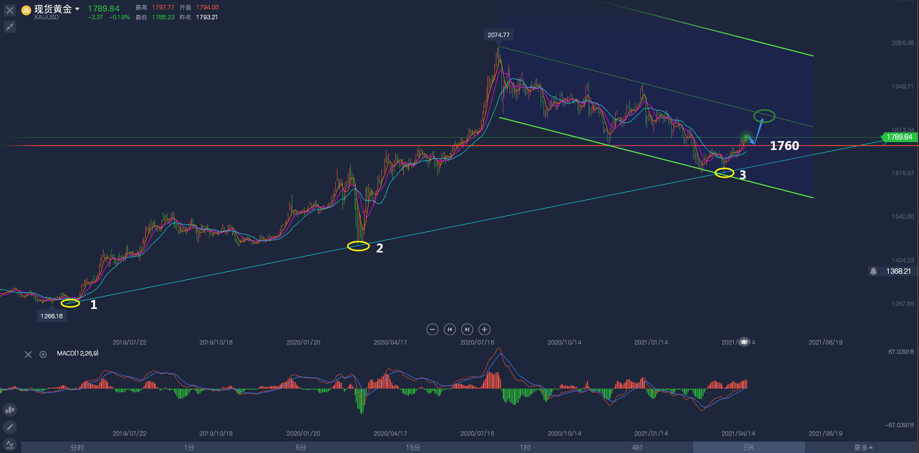 k线包线图解_tp钱包如何看k线_钱包怎么看k线