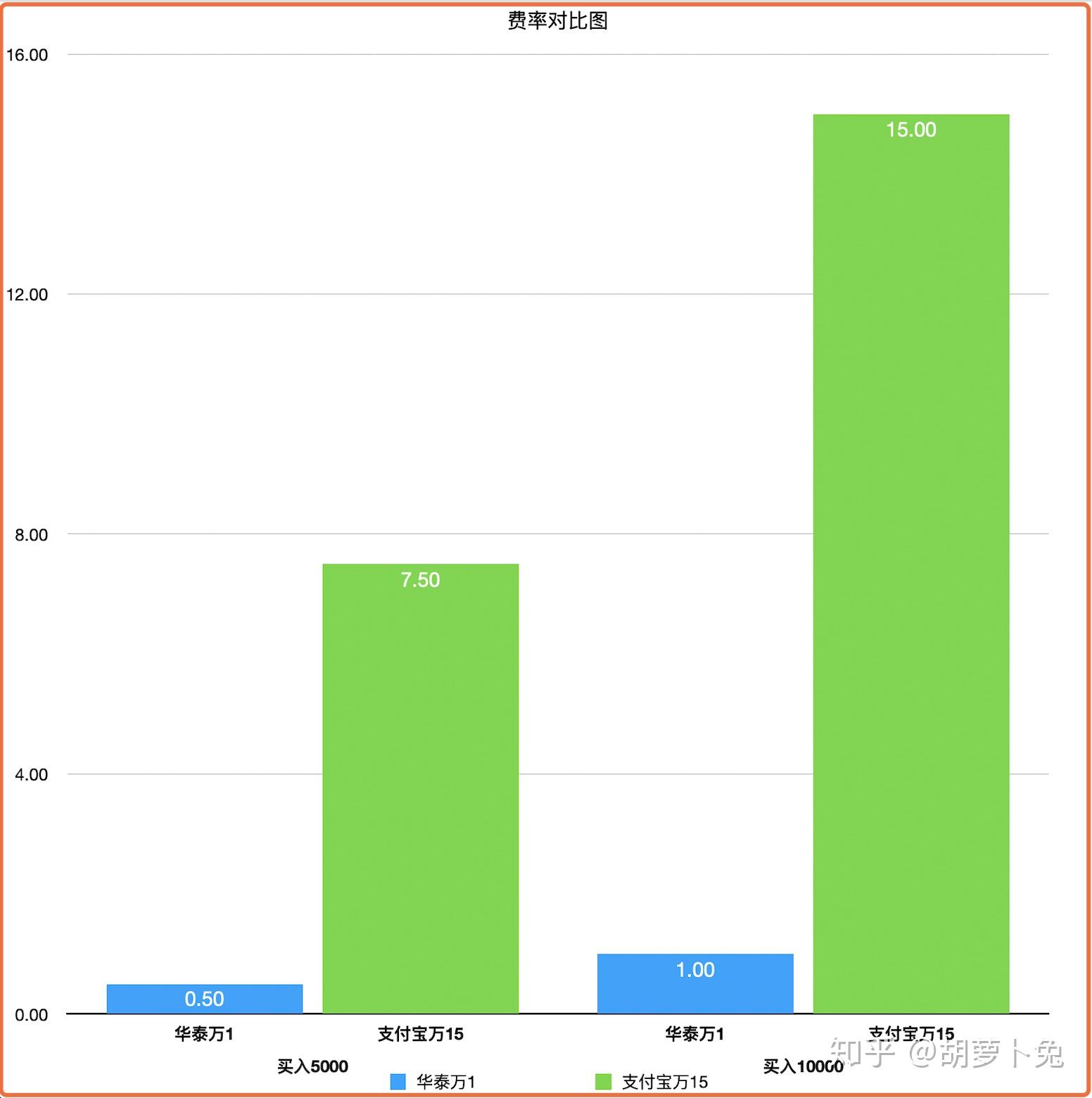 钱包到交易所手续费_tp钱包交易手续费是多少_tp钱包手续费